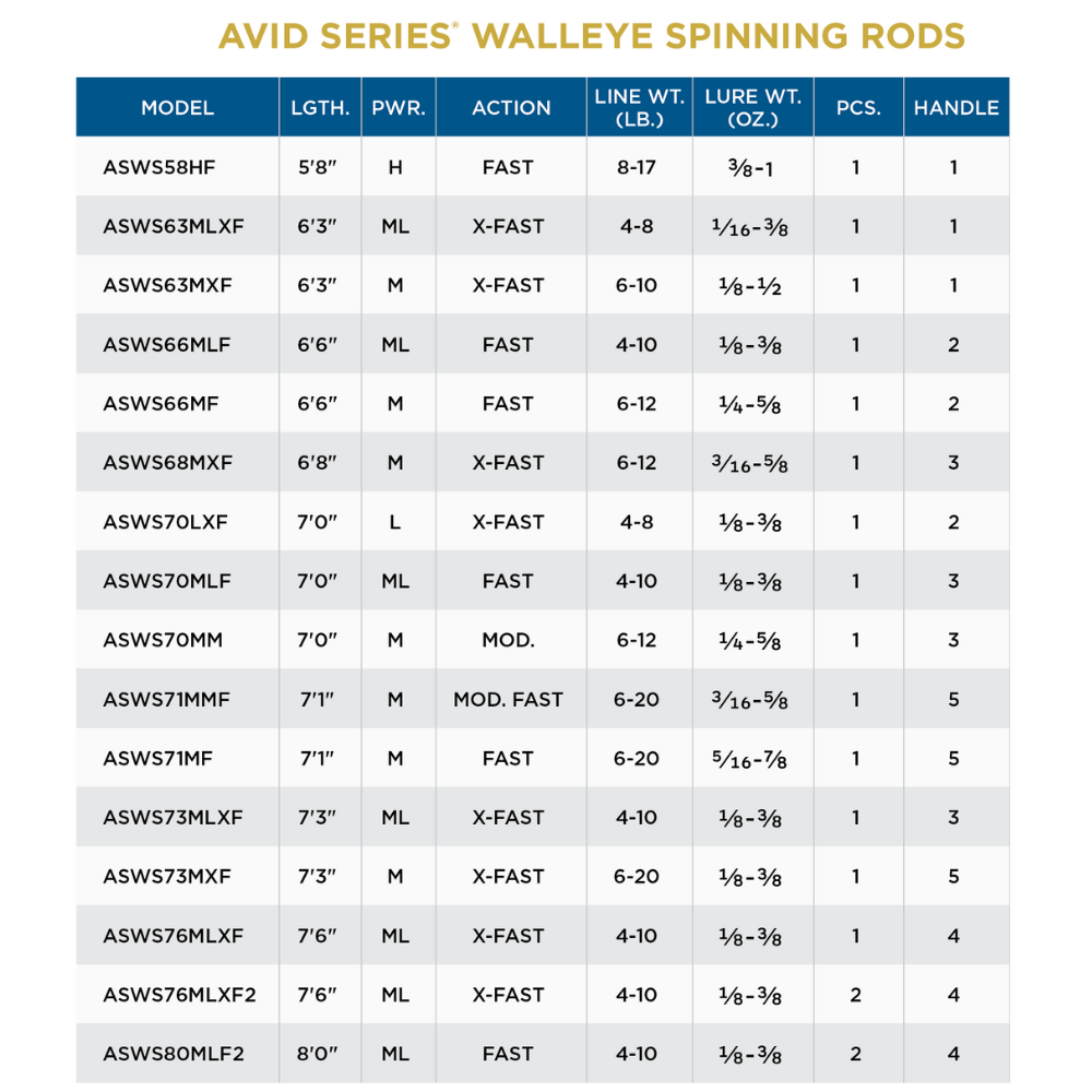 St. Croix Avid Walleye Spinning Rod ASWS58HF