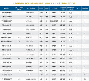 St. Croix 2025 Legend Tournament Musky Casting Rods