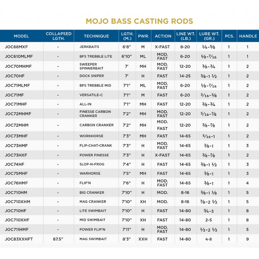 St. Croix Mojo Bass Trigon Casting