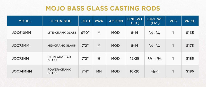 Load image into Gallery viewer, St. Croix Mojo Bass Glass Trigon Casting Rod

