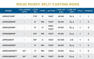 St. Croix Mojo Musky Trigon Casting Rods