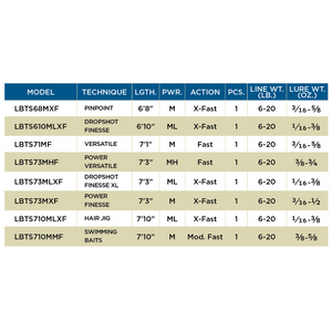 St. Croix Legend Tournament Bass Series Spinning Rod