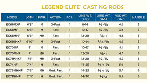 St. Croix Legend Elite Casting Rod